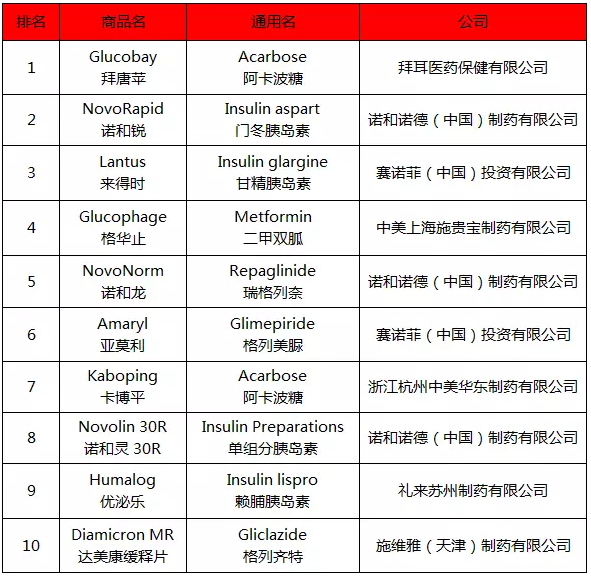 2014年中国糖尿病药物市场销售top10