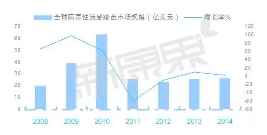 流感高发季重预防 疫苗市场潜力大