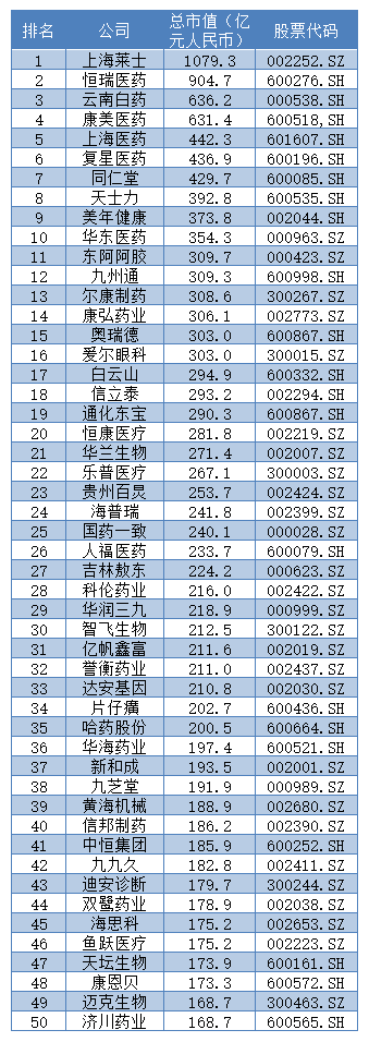 国内上市药企50强 康美等多家直企上榜