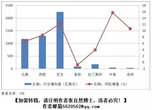 医药 GDP人